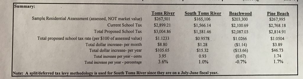 The tax impact of the 2017-18 proposed Toms River Regional school budget. (Credit: TRRS)